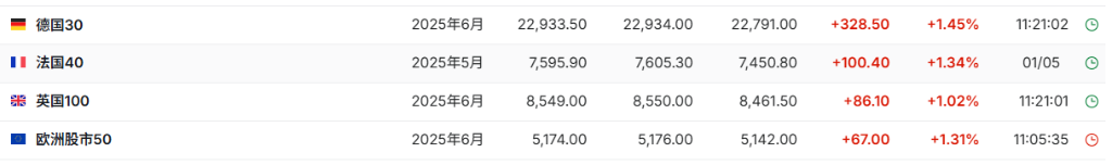 关税战传来新消息！全球股市沸腾，恒生科指一度涨3%，标普500期货涨0.7% - 图片4