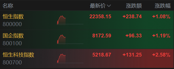 关税战传来新消息！全球股市沸腾，恒生科指一度涨3%，标普500期货涨0.7% - 图片2