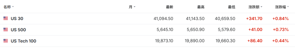 关税战传来新消息！全球股市沸腾，恒生科指一度涨3%，标普500期货涨0.7% - 图片3