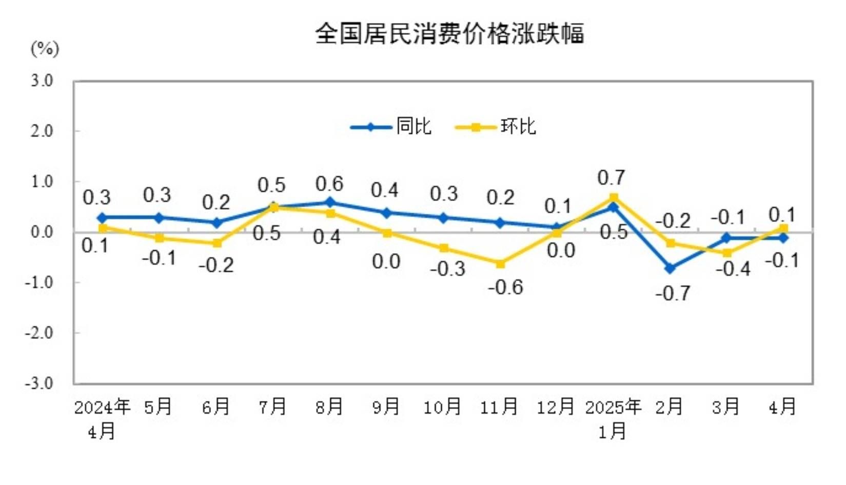 国家统计局：2025年4月份居民消费价格同比下降0.1%