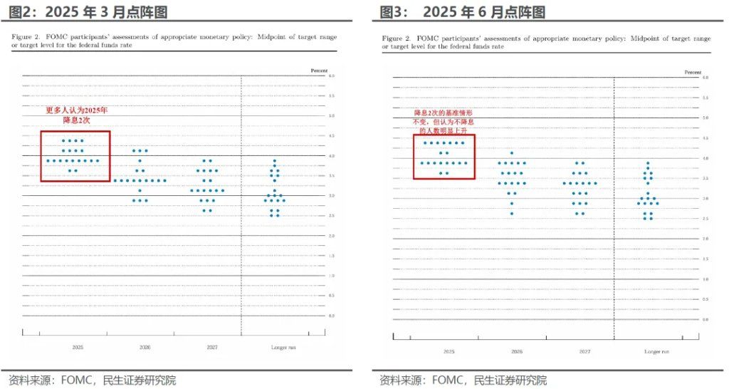 6月议息：谁能“逼”出联储的降息？ - 图片2