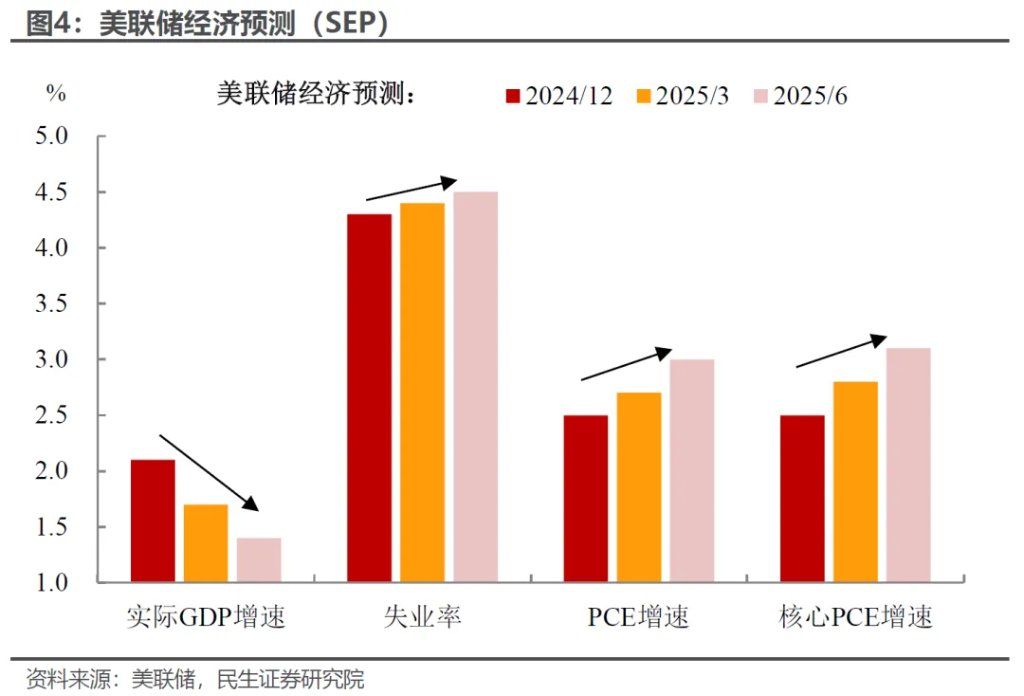 6月议息：谁能“逼”出联储的降息？ - 图片3