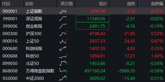 沪指突破3700点续创近四年高位，半导体、地产走强，恒指再创年内高位，腾讯股价冲击600港元，国债、商品齐跌