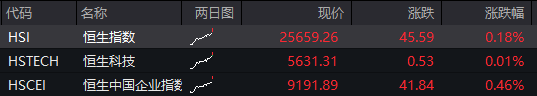 沪指突破3700点续创近四年高位	，半导体、地产走强，恒指再创年内高位，腾讯股价冲击600港元	，国债	、商品齐跌 - 图片2
