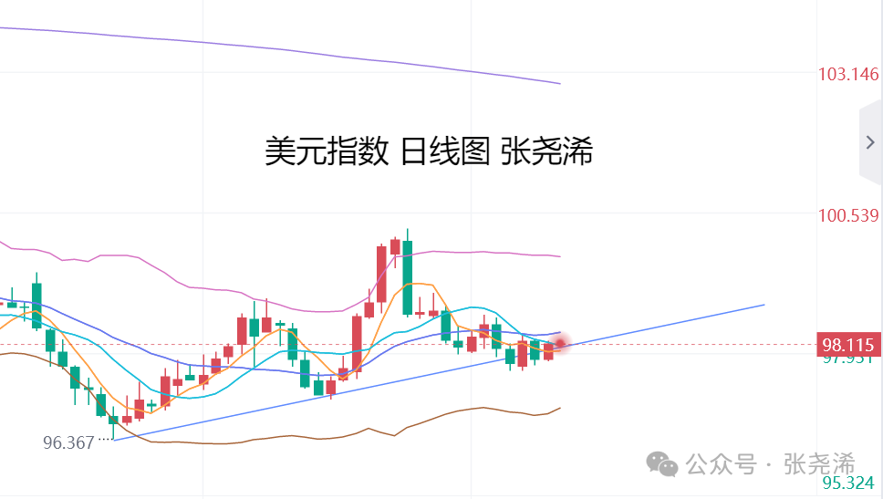 张尧浠：俄美乌三方会晤预期良好	、金价偏弱调整待攀升